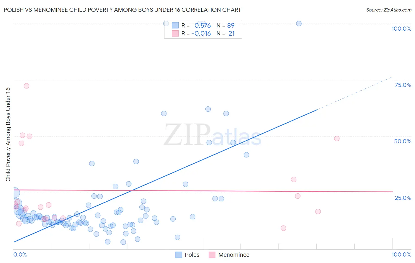 Polish vs Menominee Child Poverty Among Boys Under 16