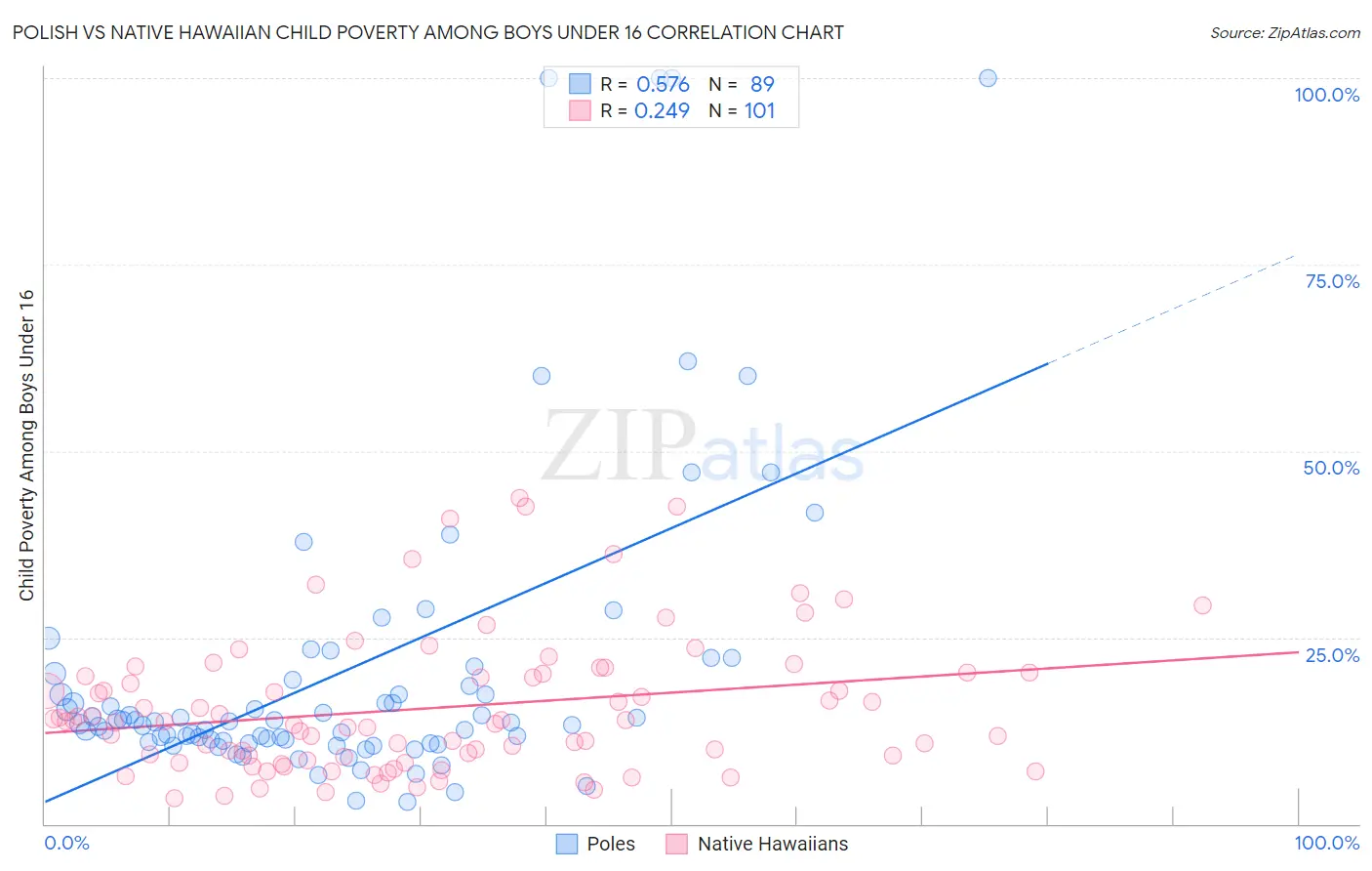 Polish vs Native Hawaiian Child Poverty Among Boys Under 16