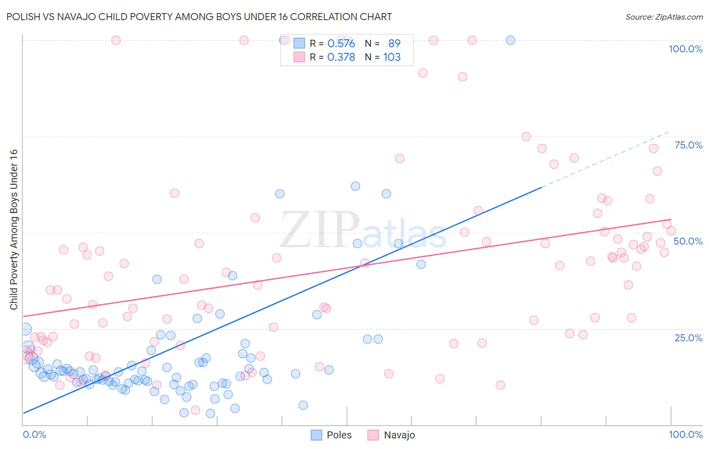 Polish vs Navajo Child Poverty Among Boys Under 16