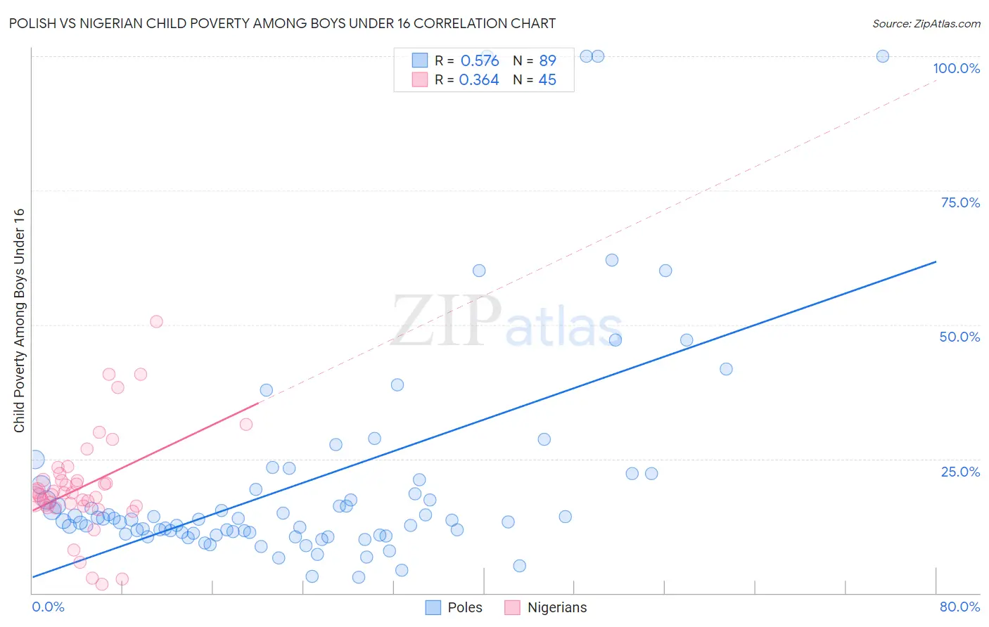 Polish vs Nigerian Child Poverty Among Boys Under 16