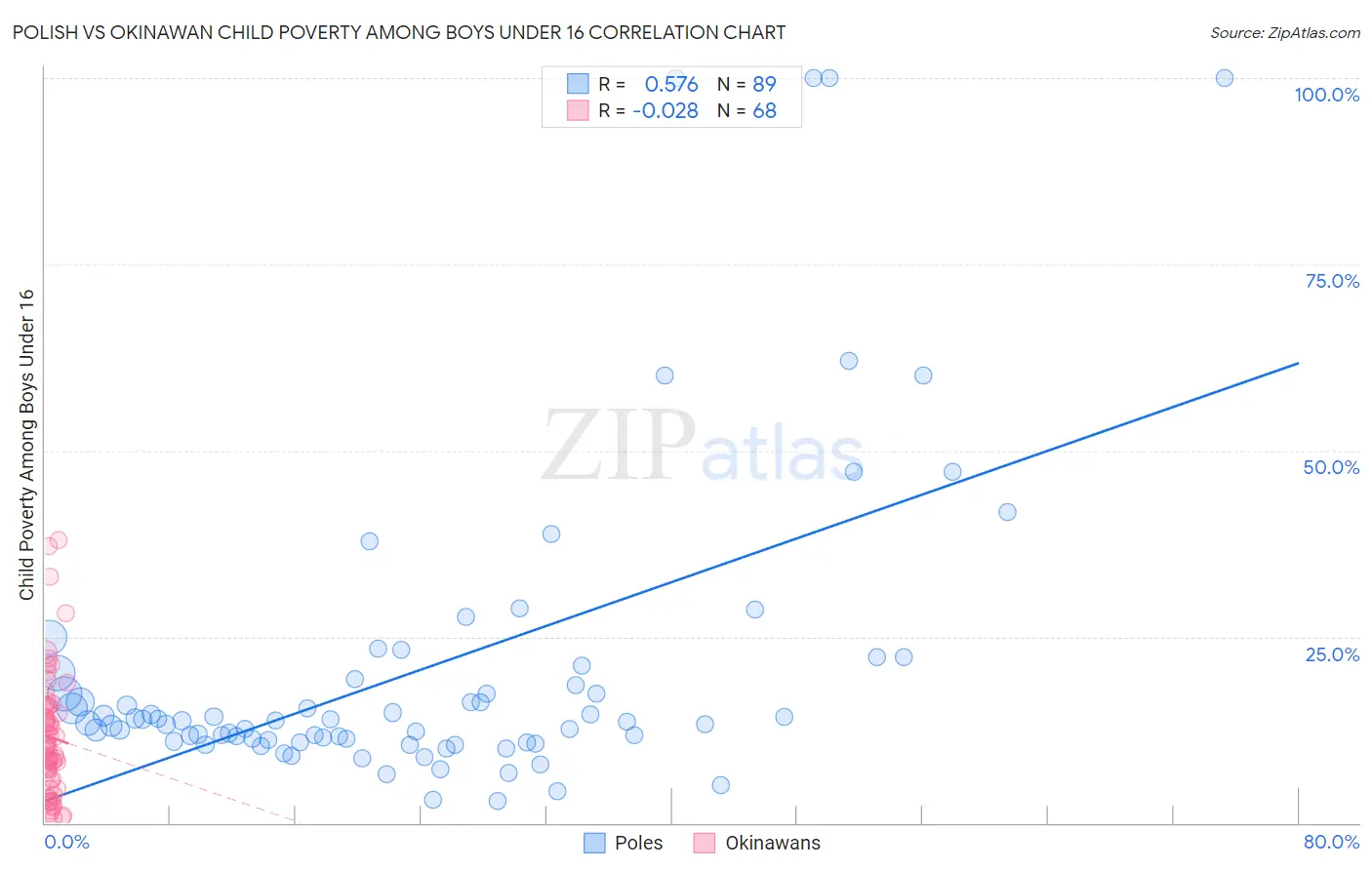 Polish vs Okinawan Child Poverty Among Boys Under 16