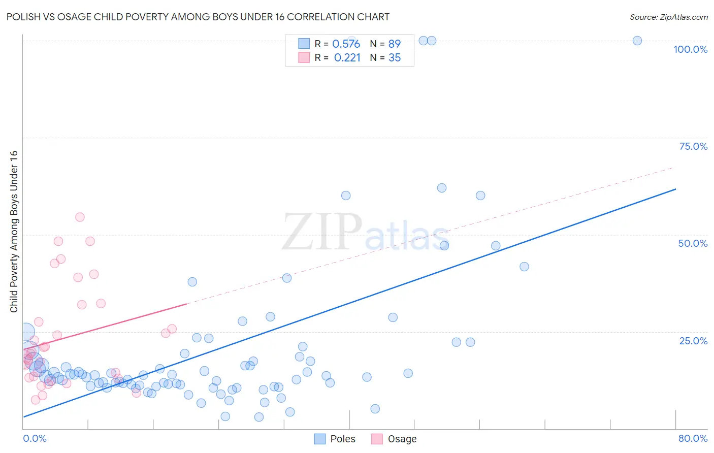 Polish vs Osage Child Poverty Among Boys Under 16
