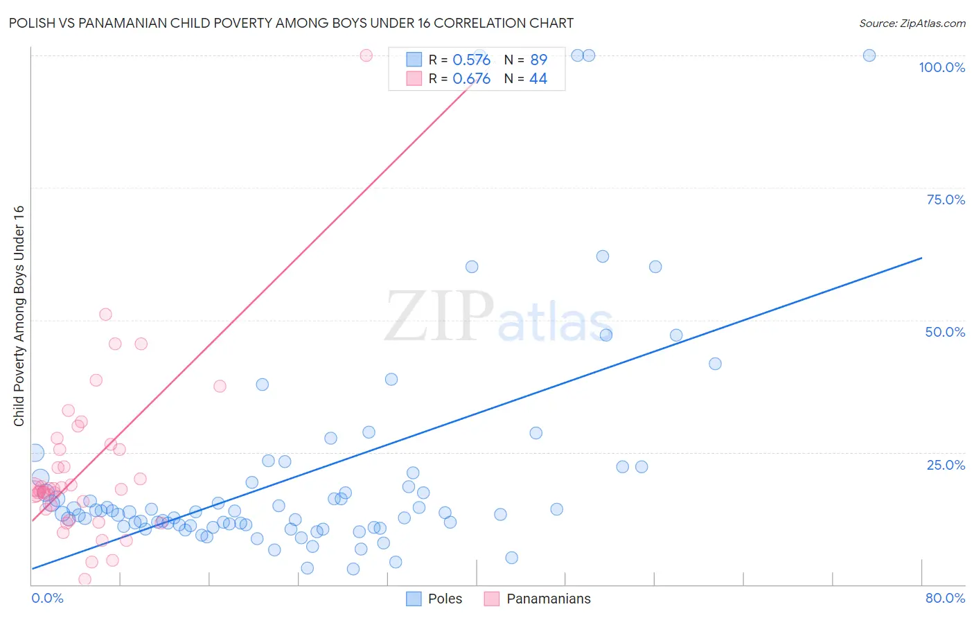 Polish vs Panamanian Child Poverty Among Boys Under 16