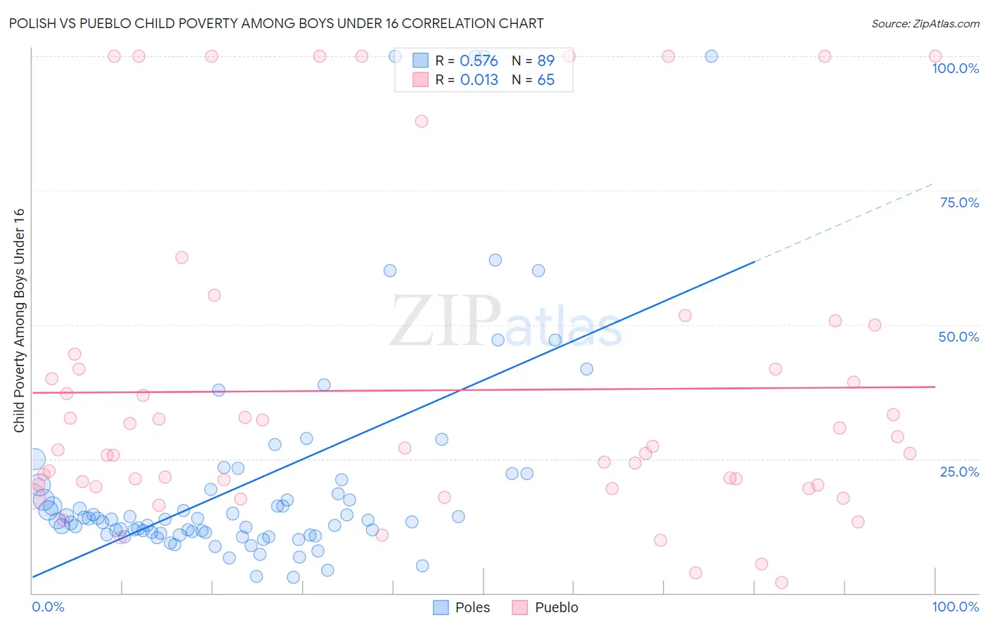 Polish vs Pueblo Child Poverty Among Boys Under 16