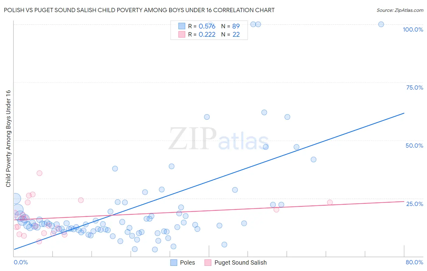 Polish vs Puget Sound Salish Child Poverty Among Boys Under 16
