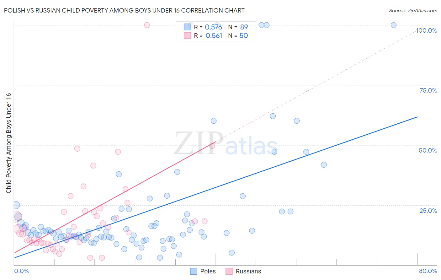 Polish vs Russian Child Poverty Among Boys Under 16