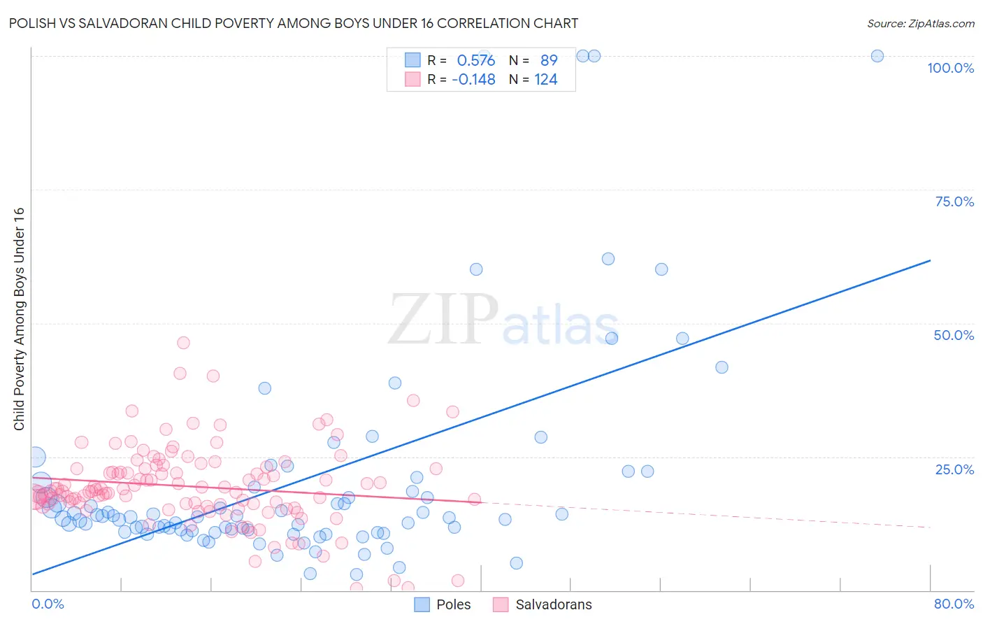 Polish vs Salvadoran Child Poverty Among Boys Under 16
