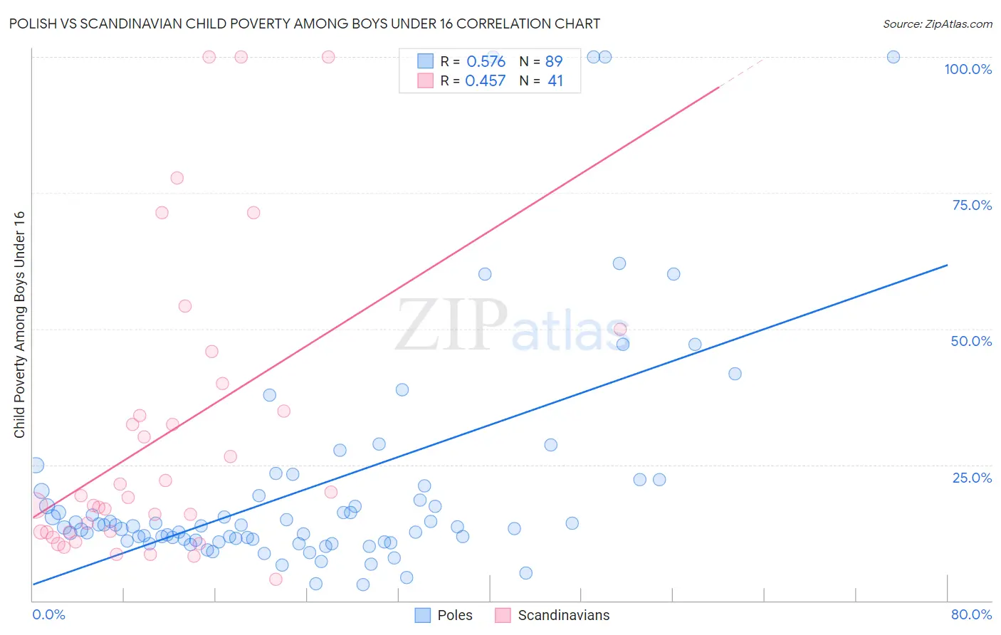 Polish vs Scandinavian Child Poverty Among Boys Under 16