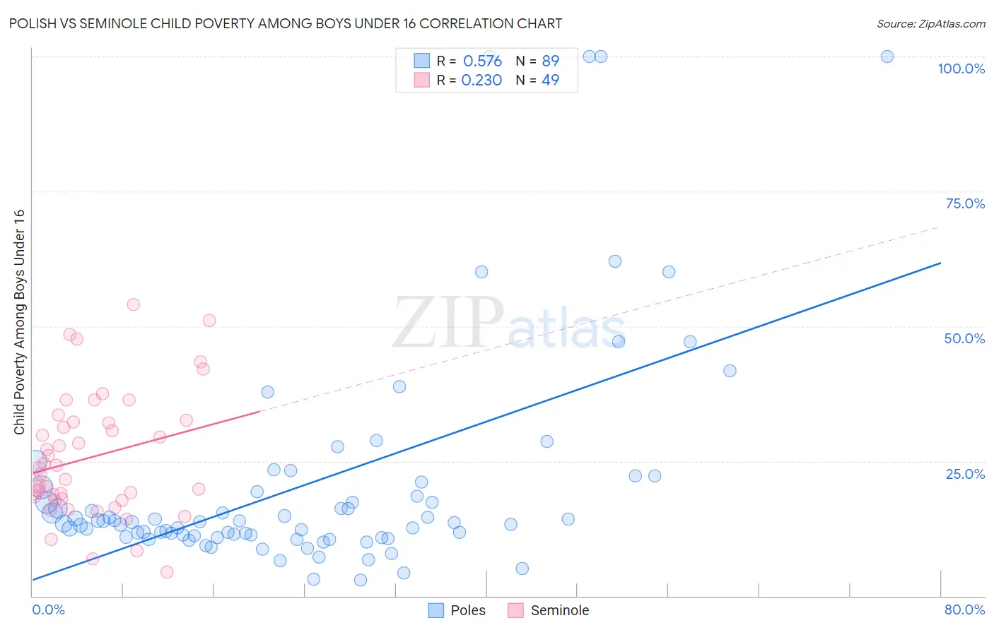 Polish vs Seminole Child Poverty Among Boys Under 16