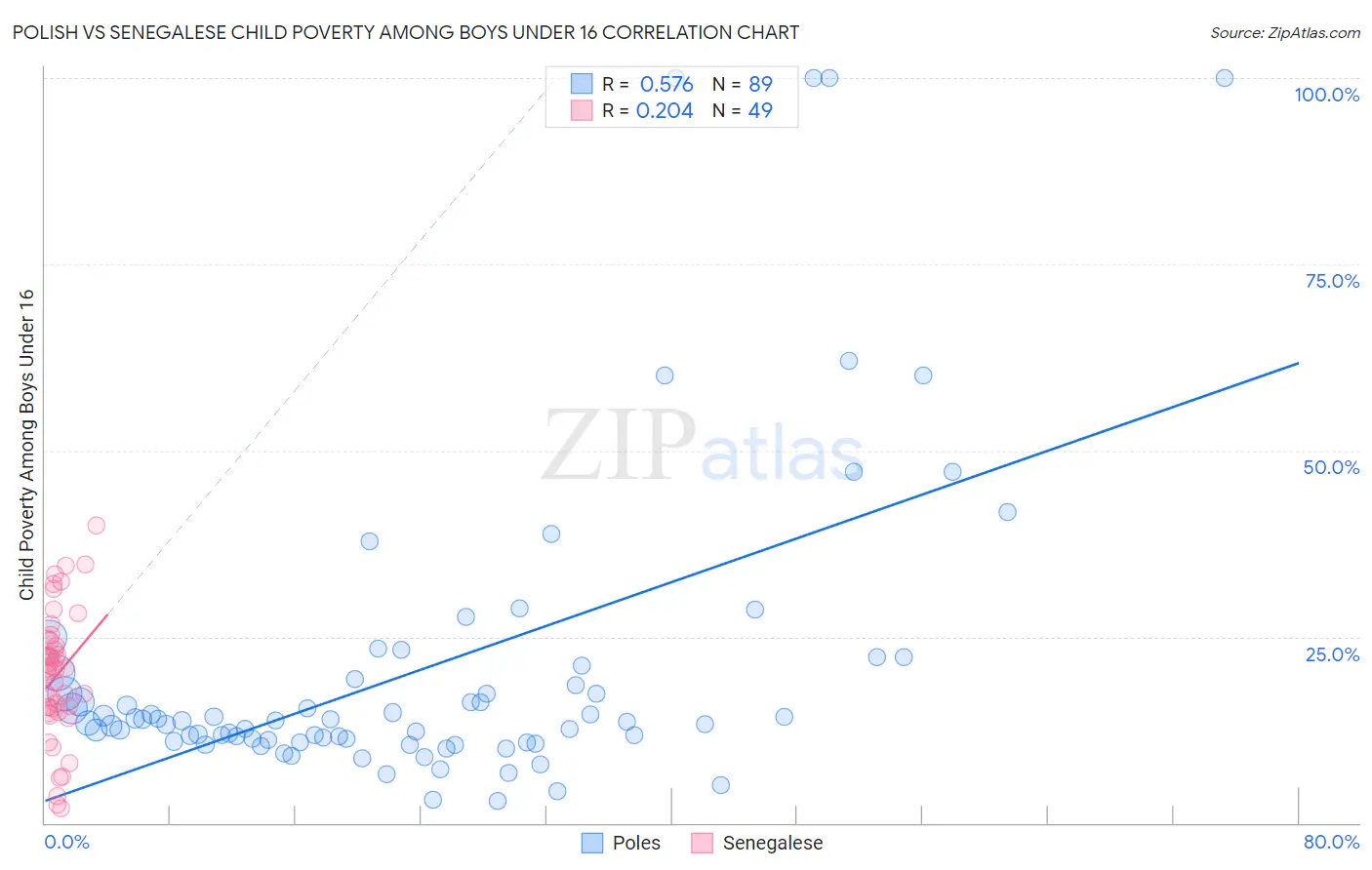 Polish vs Senegalese Child Poverty Among Boys Under 16
