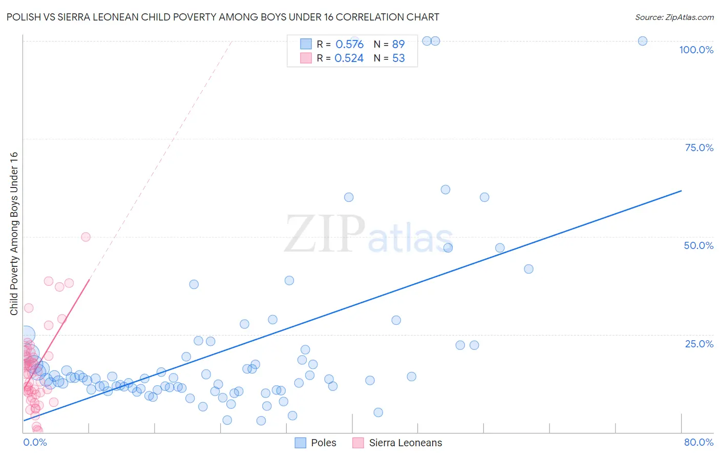 Polish vs Sierra Leonean Child Poverty Among Boys Under 16