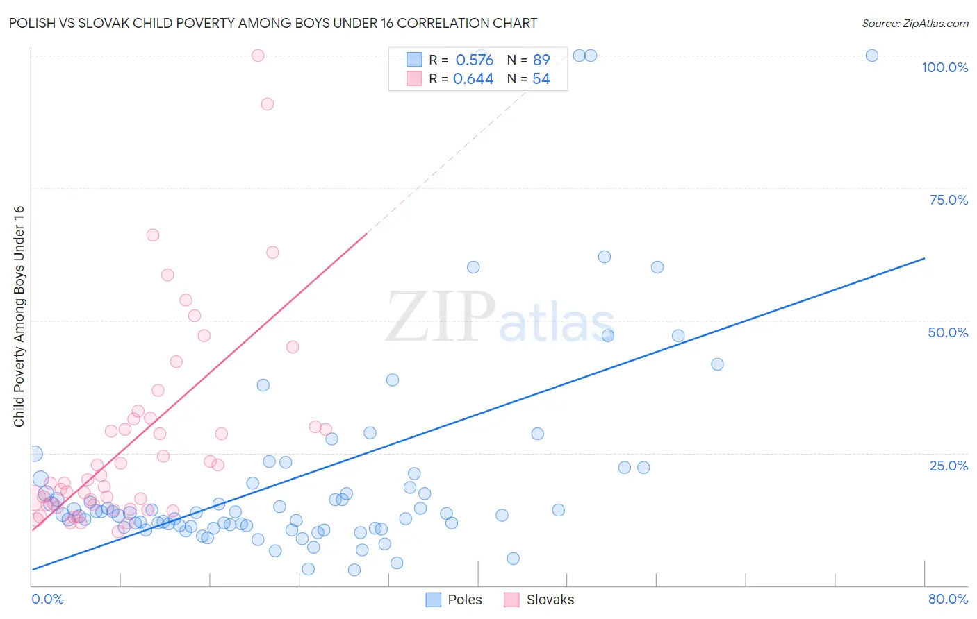 Polish vs Slovak Child Poverty Among Boys Under 16