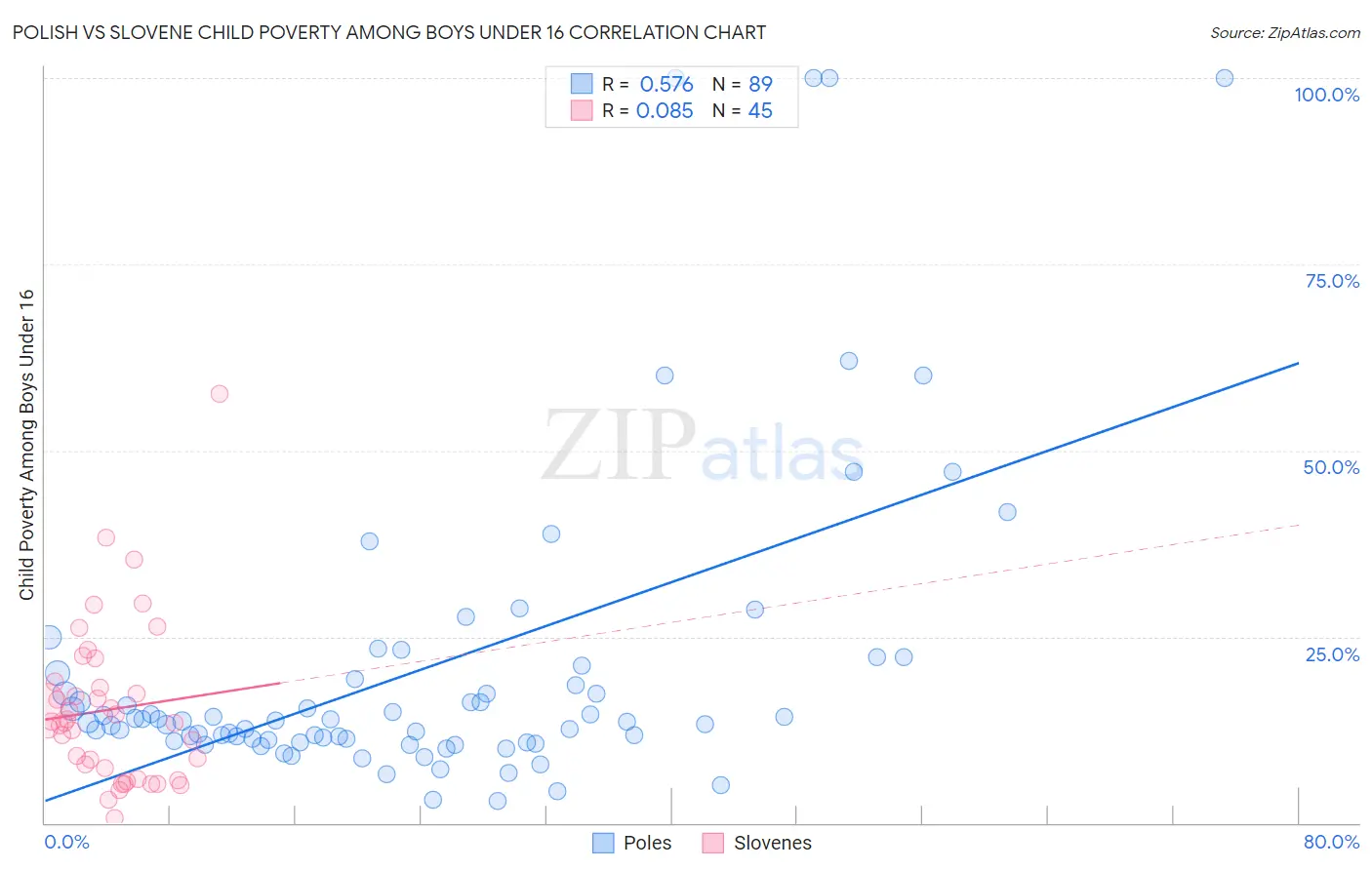 Polish vs Slovene Child Poverty Among Boys Under 16