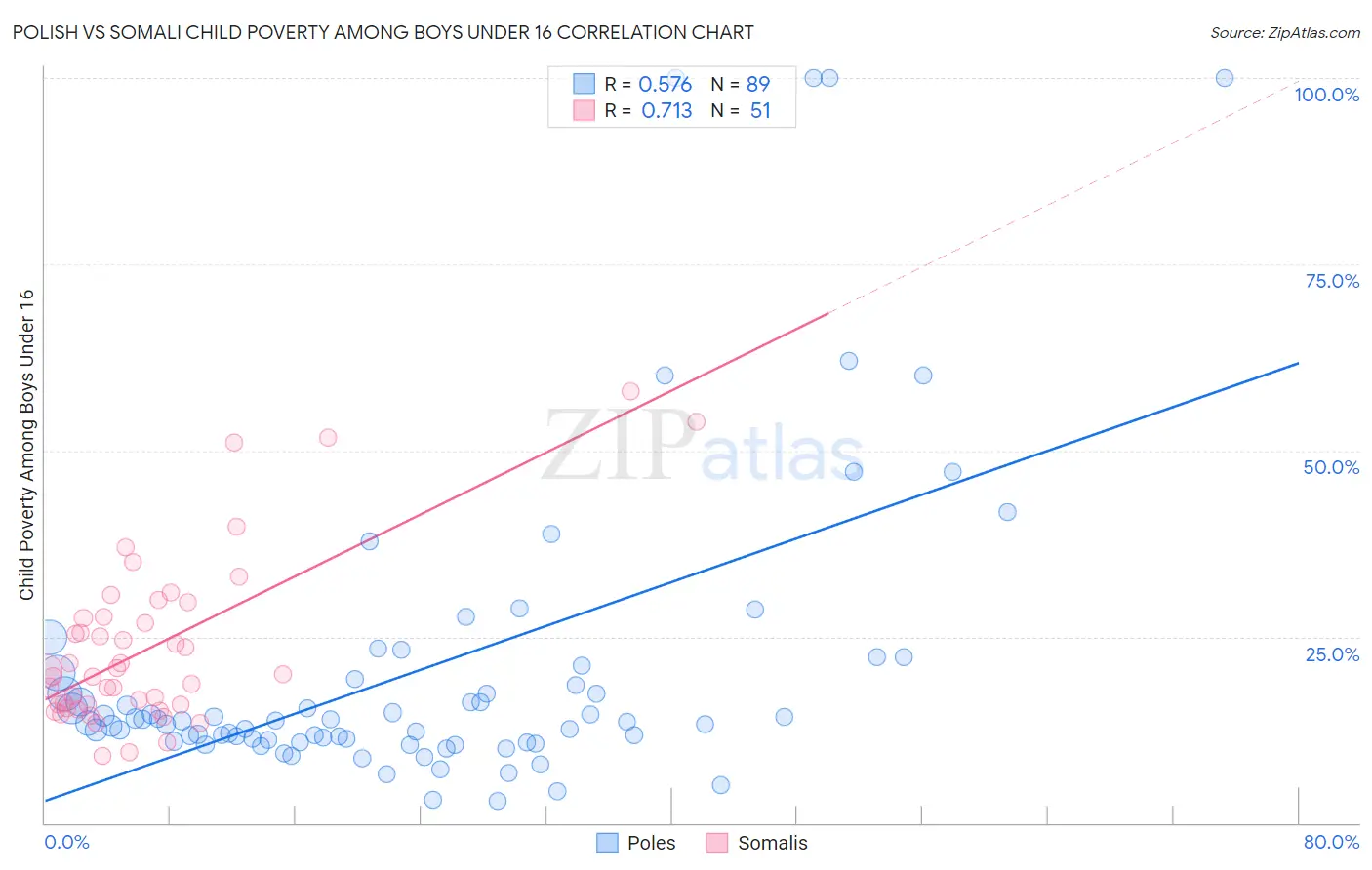 Polish vs Somali Child Poverty Among Boys Under 16