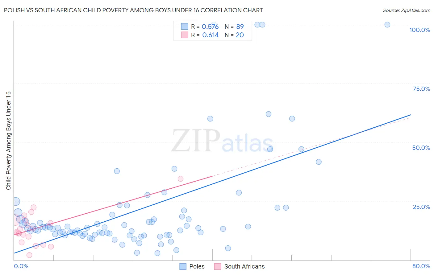 Polish vs South African Child Poverty Among Boys Under 16