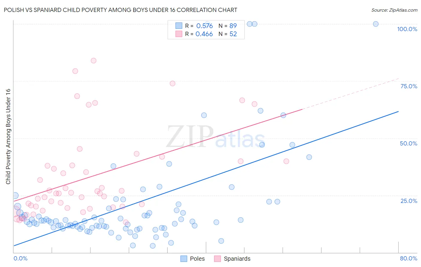 Polish vs Spaniard Child Poverty Among Boys Under 16