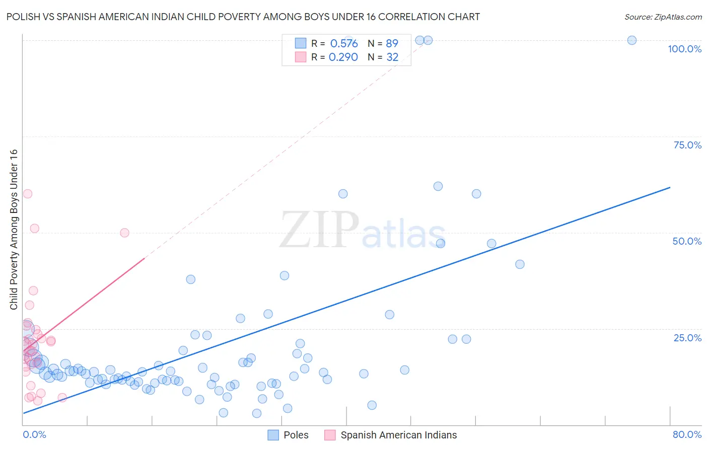Polish vs Spanish American Indian Child Poverty Among Boys Under 16