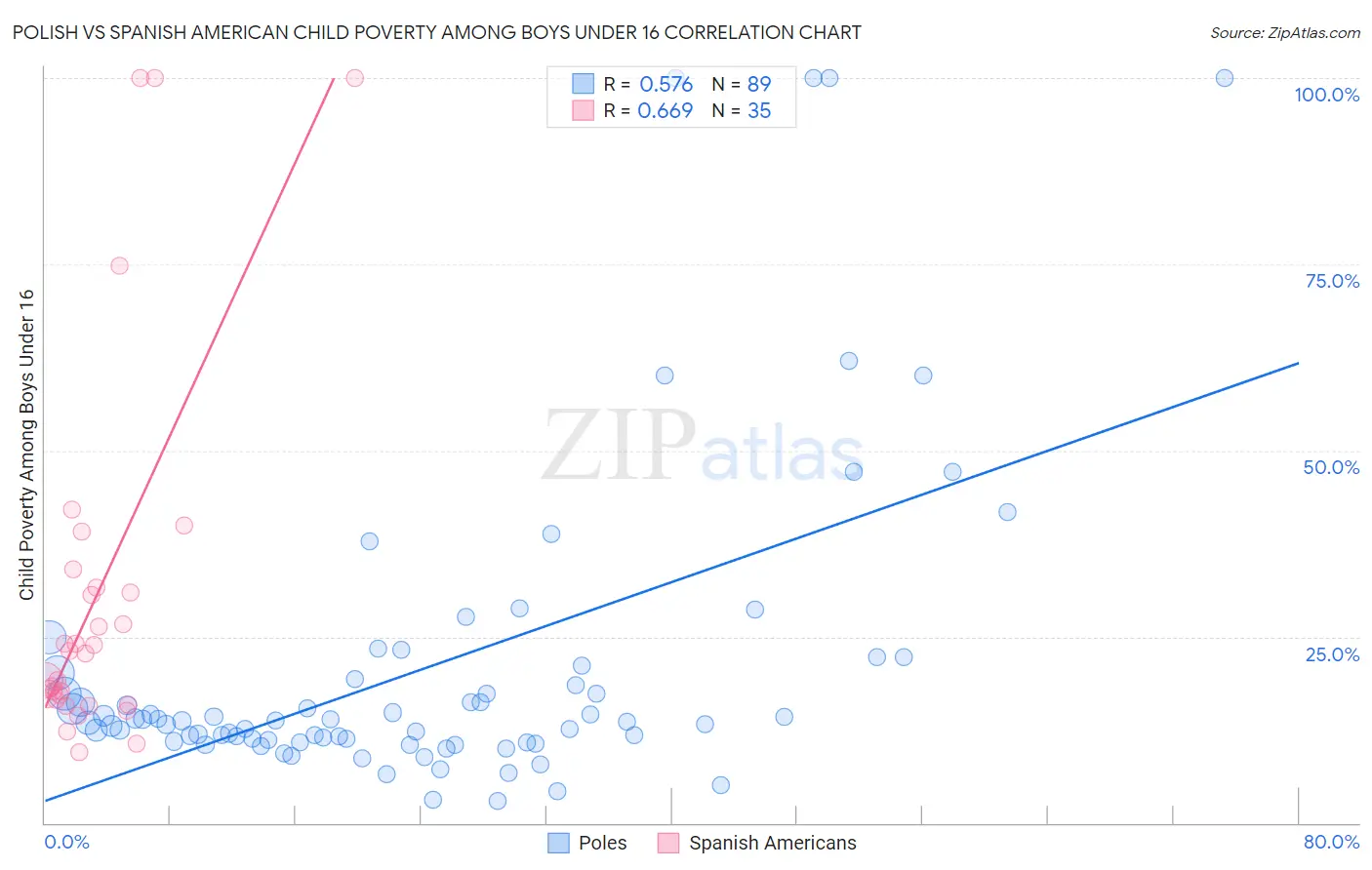 Polish vs Spanish American Child Poverty Among Boys Under 16