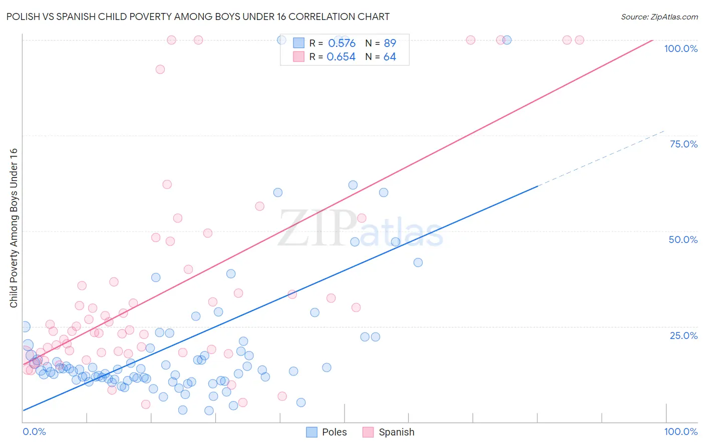 Polish vs Spanish Child Poverty Among Boys Under 16