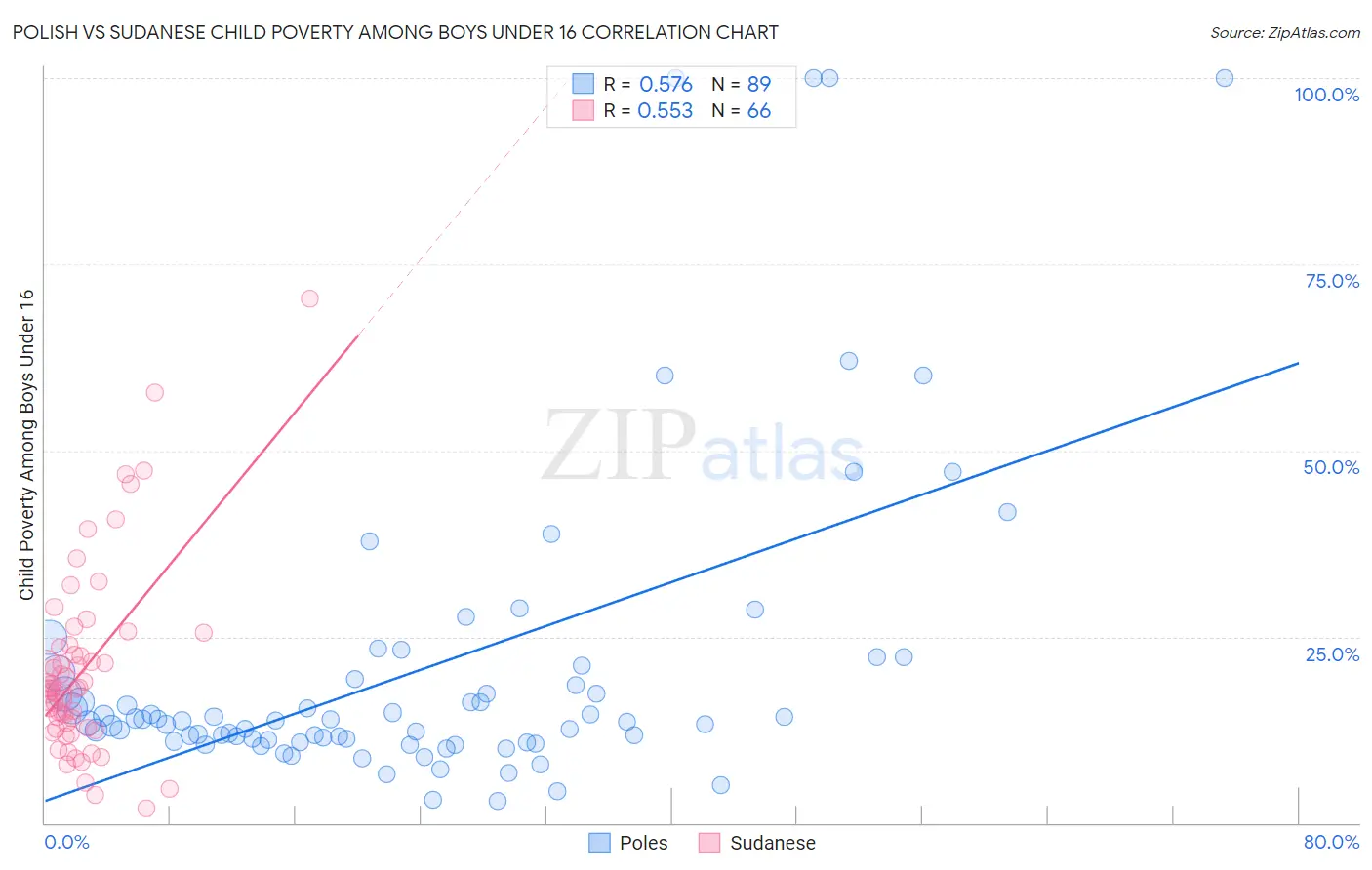 Polish vs Sudanese Child Poverty Among Boys Under 16