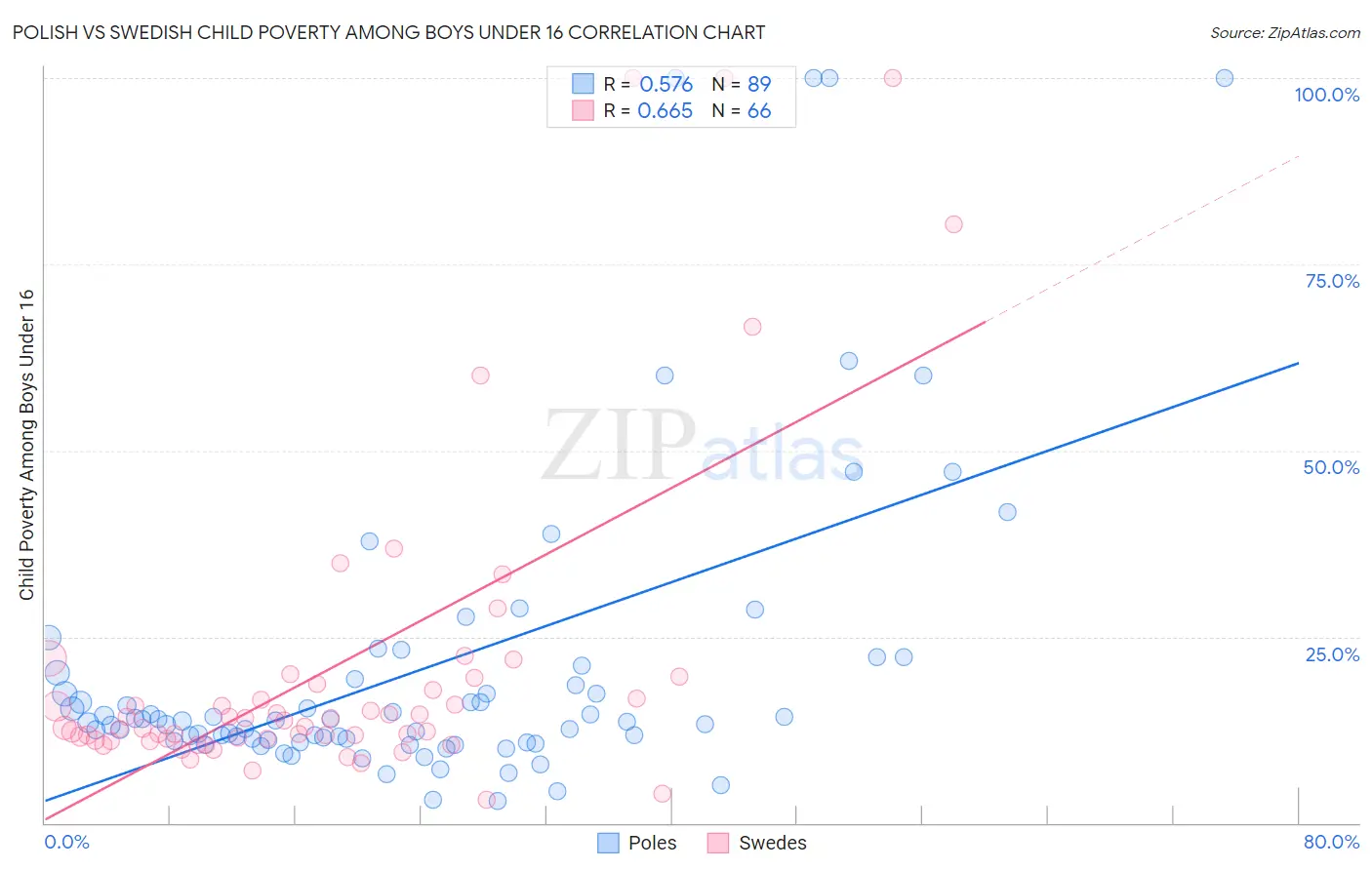 Polish vs Swedish Child Poverty Among Boys Under 16