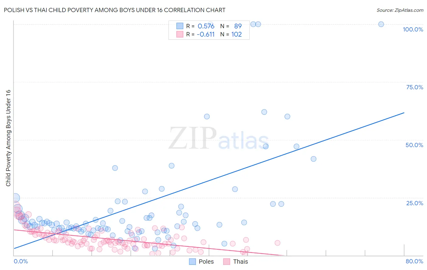 Polish vs Thai Child Poverty Among Boys Under 16