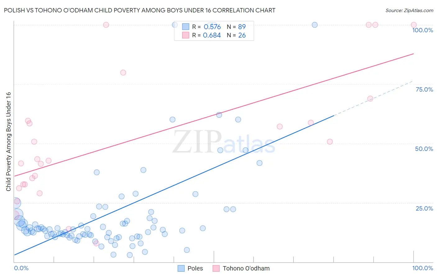 Polish vs Tohono O'odham Child Poverty Among Boys Under 16