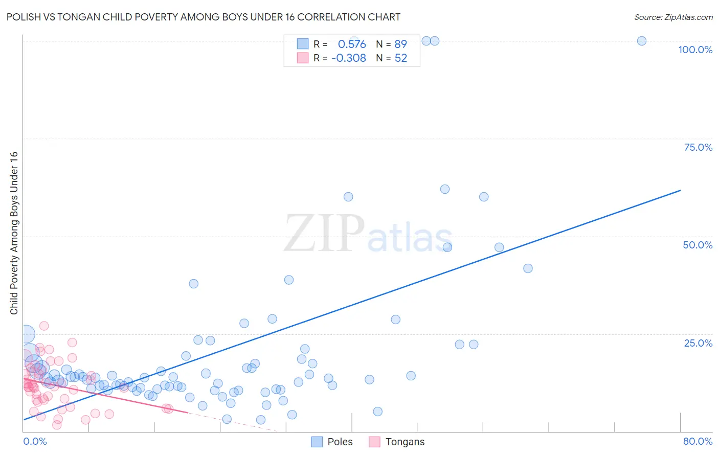 Polish vs Tongan Child Poverty Among Boys Under 16