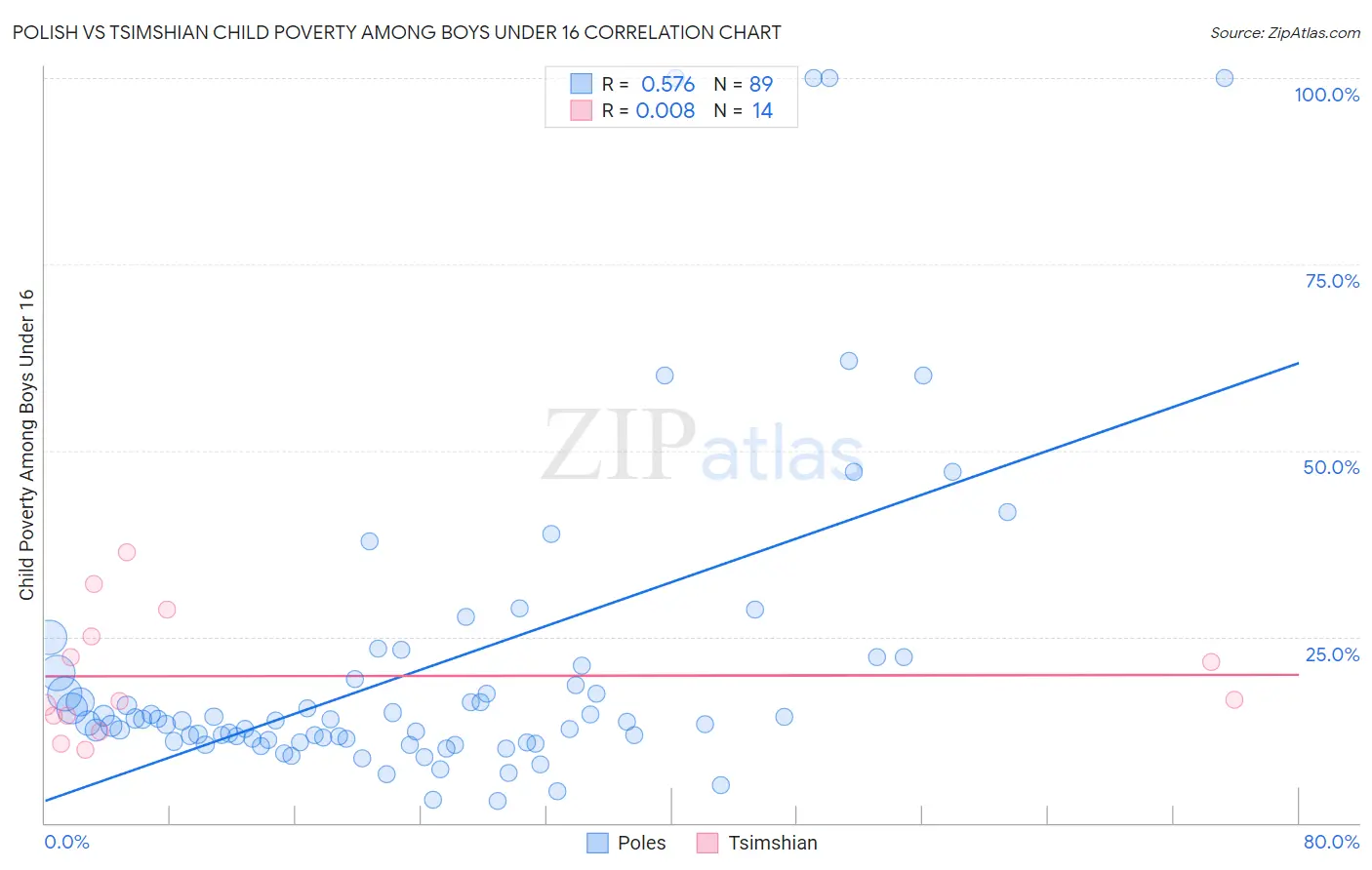 Polish vs Tsimshian Child Poverty Among Boys Under 16