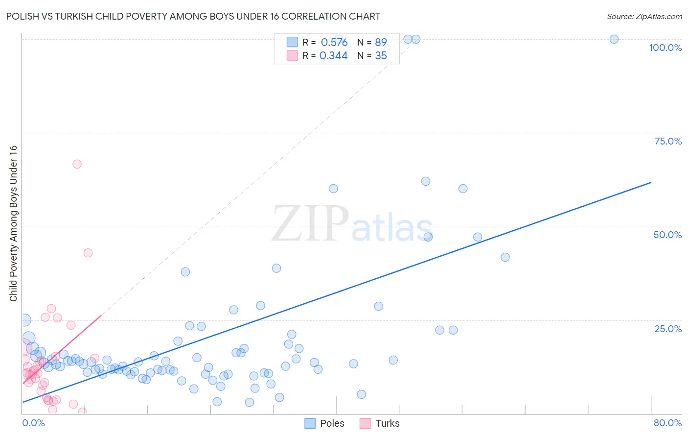 Polish vs Turkish Child Poverty Among Boys Under 16