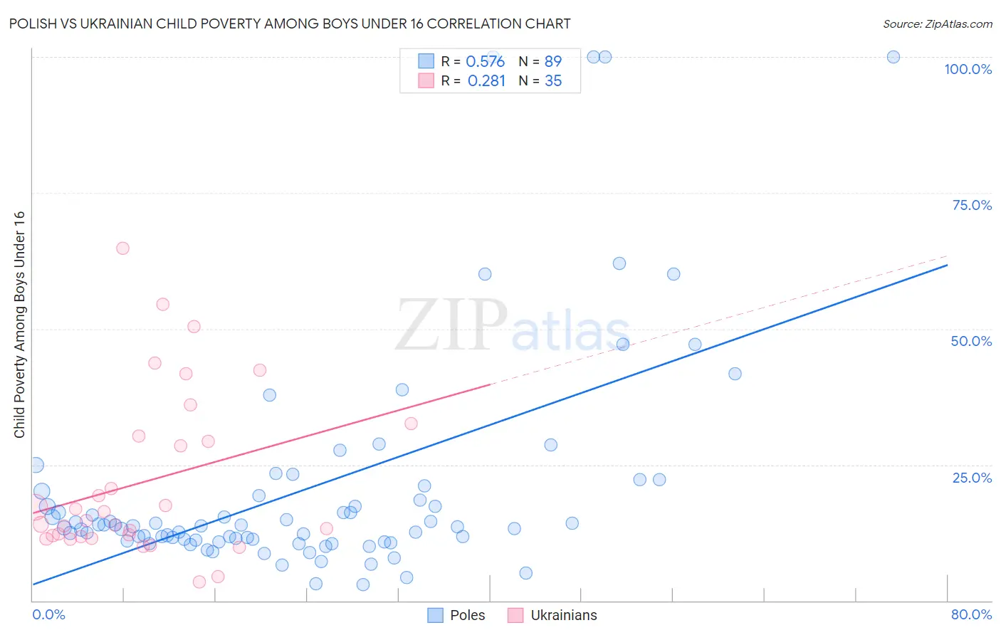 Polish vs Ukrainian Child Poverty Among Boys Under 16