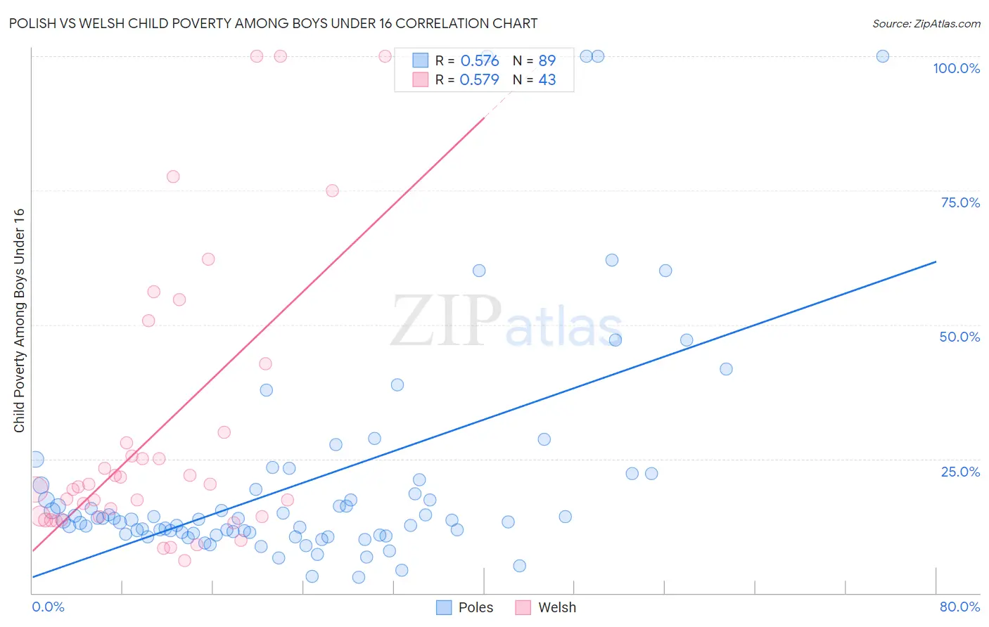 Polish vs Welsh Child Poverty Among Boys Under 16