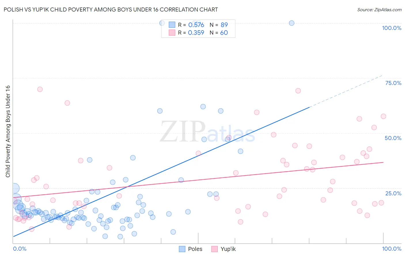 Polish vs Yup'ik Child Poverty Among Boys Under 16