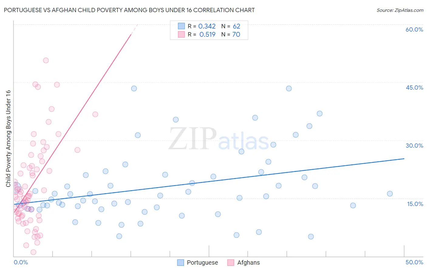Portuguese vs Afghan Child Poverty Among Boys Under 16