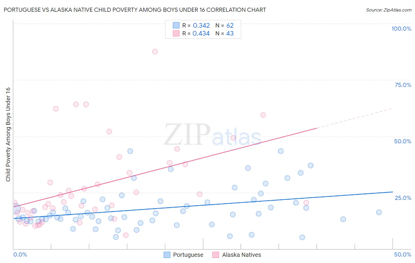 Portuguese vs Alaska Native Child Poverty Among Boys Under 16