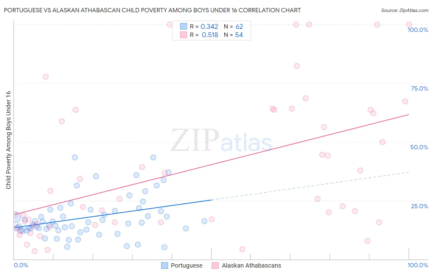 Portuguese vs Alaskan Athabascan Child Poverty Among Boys Under 16
