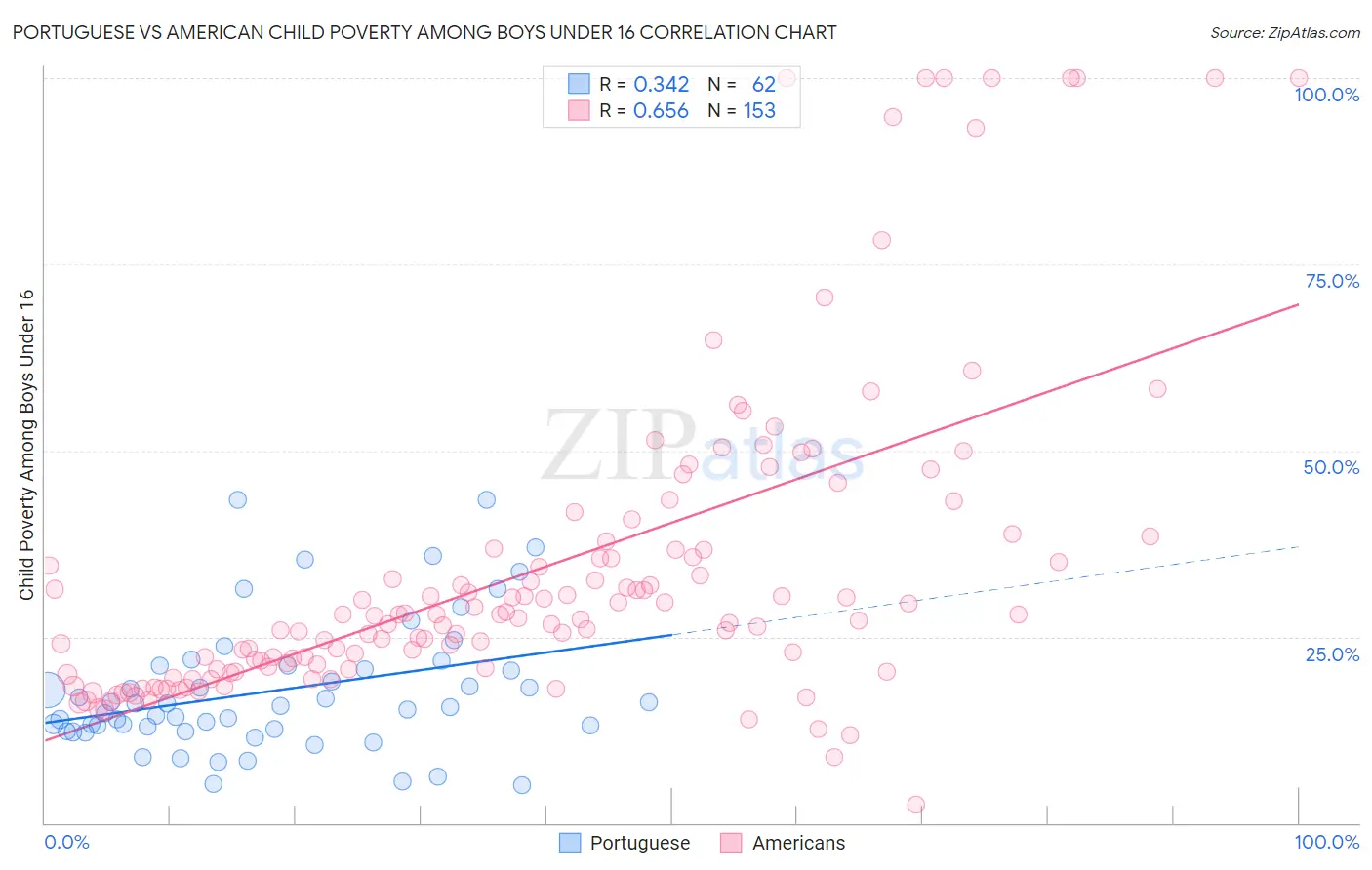 Portuguese vs American Child Poverty Among Boys Under 16
