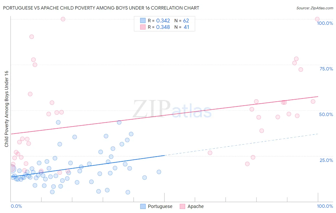 Portuguese vs Apache Child Poverty Among Boys Under 16