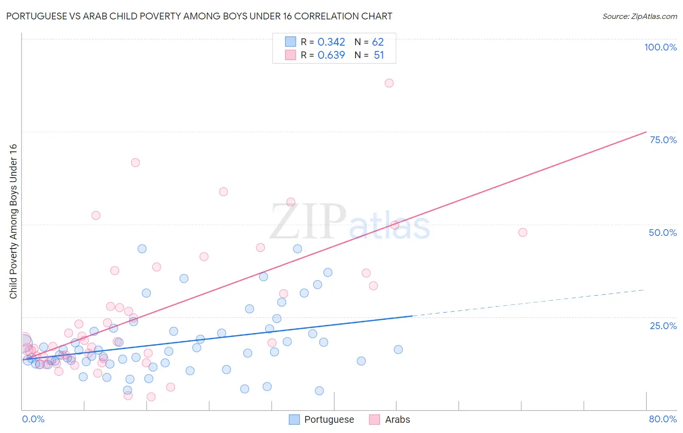 Portuguese vs Arab Child Poverty Among Boys Under 16