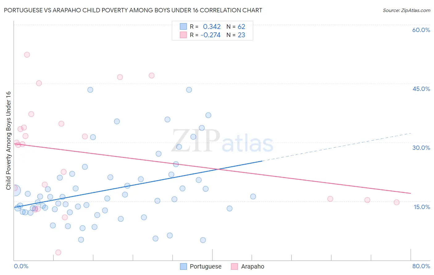 Portuguese vs Arapaho Child Poverty Among Boys Under 16