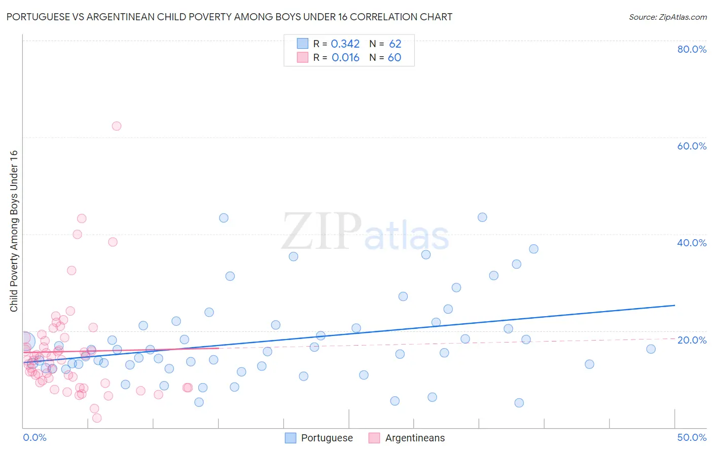 Portuguese vs Argentinean Child Poverty Among Boys Under 16
