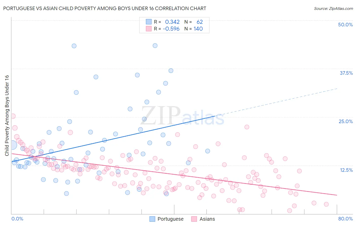 Portuguese vs Asian Child Poverty Among Boys Under 16