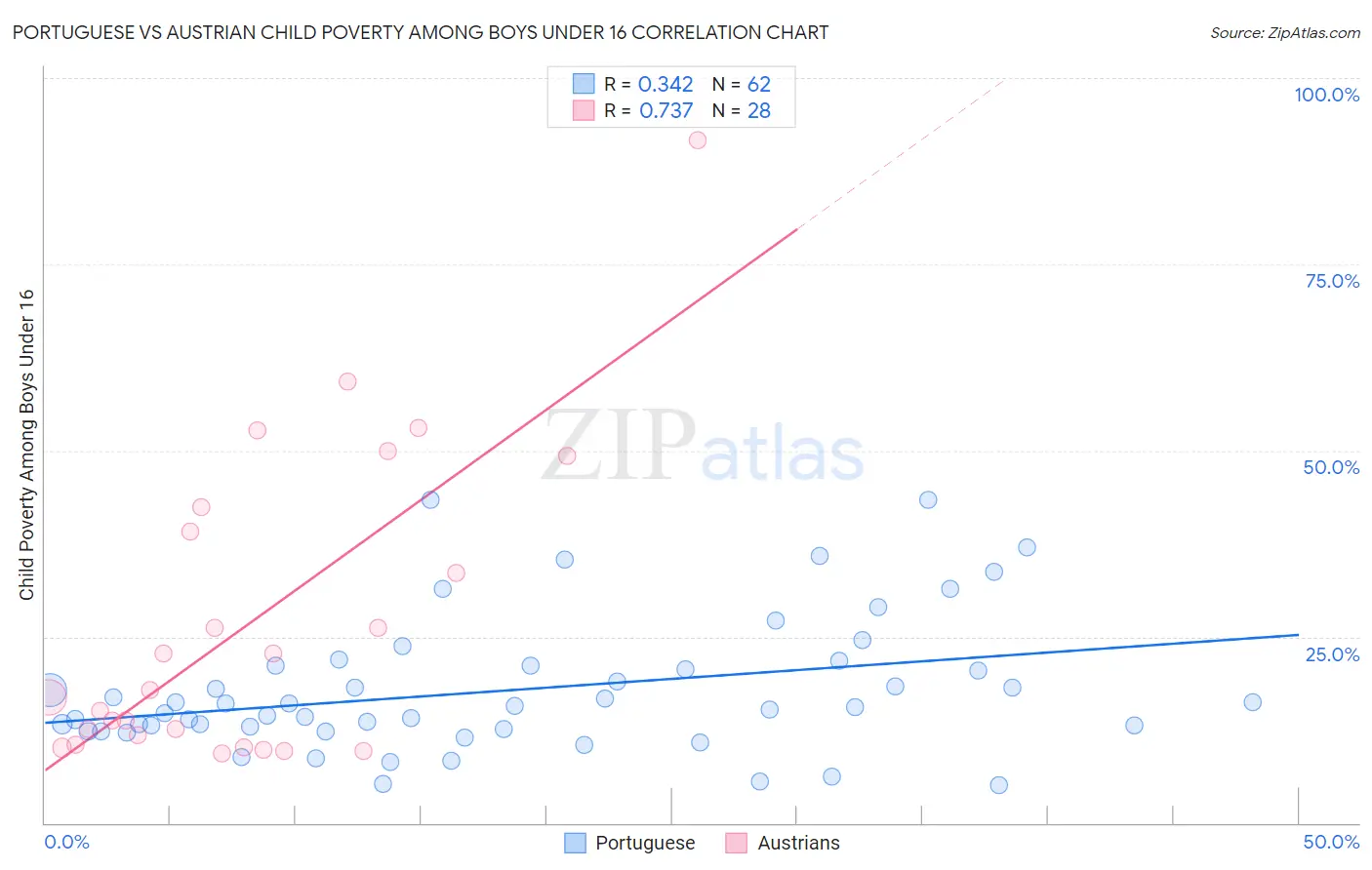 Portuguese vs Austrian Child Poverty Among Boys Under 16