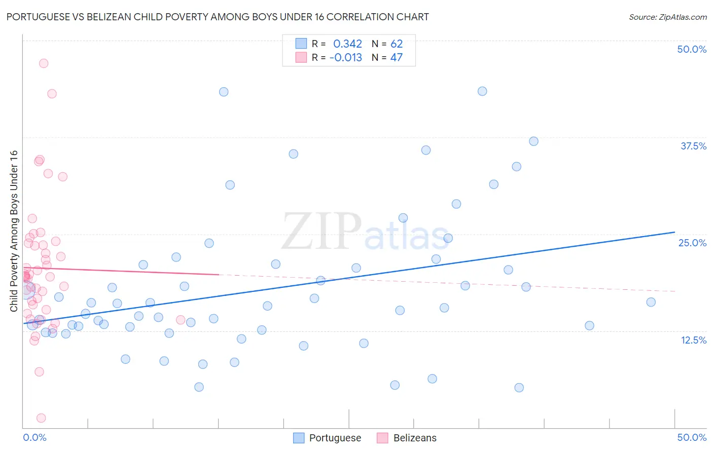 Portuguese vs Belizean Child Poverty Among Boys Under 16