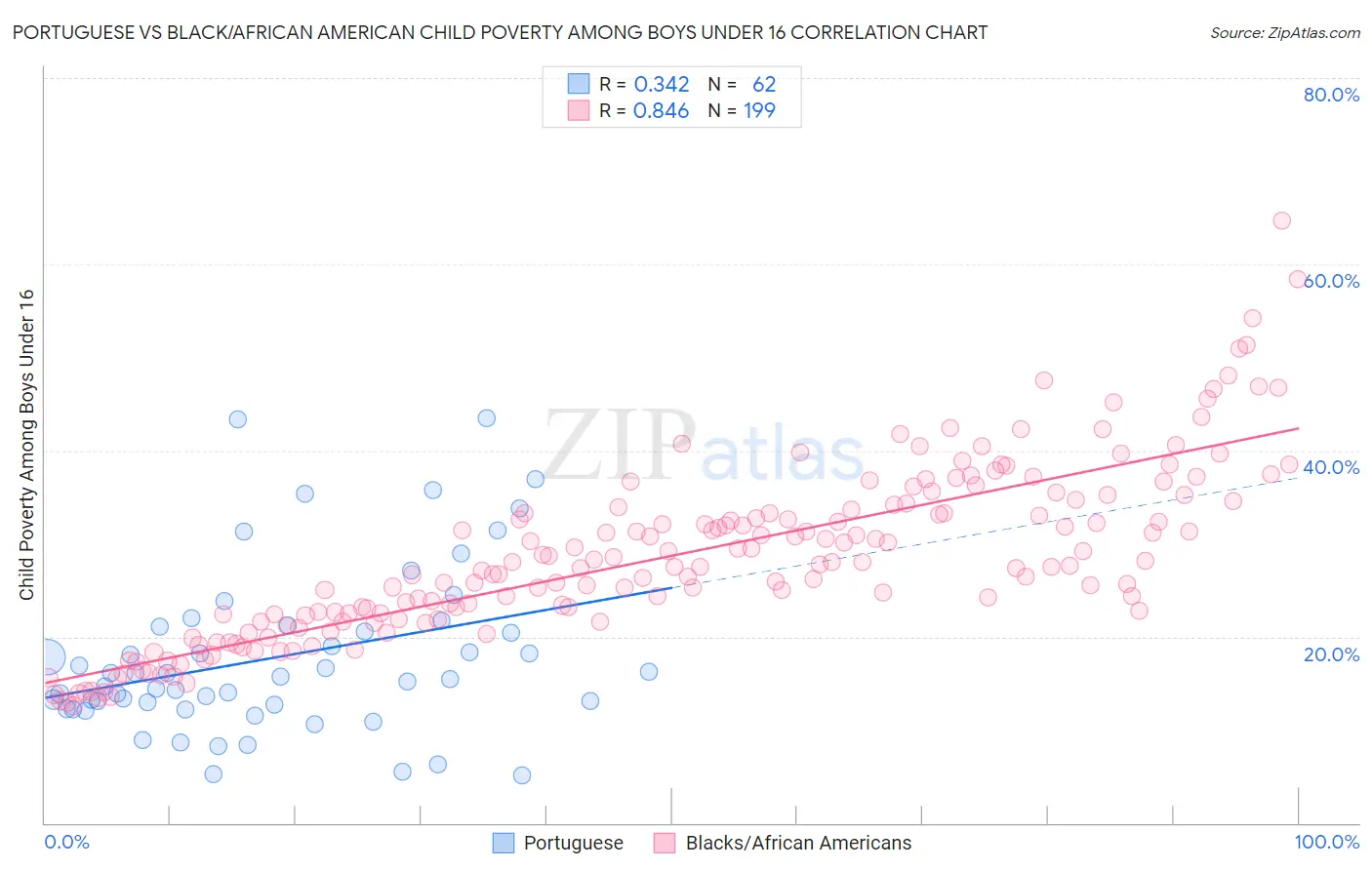 Portuguese vs Black/African American Child Poverty Among Boys Under 16