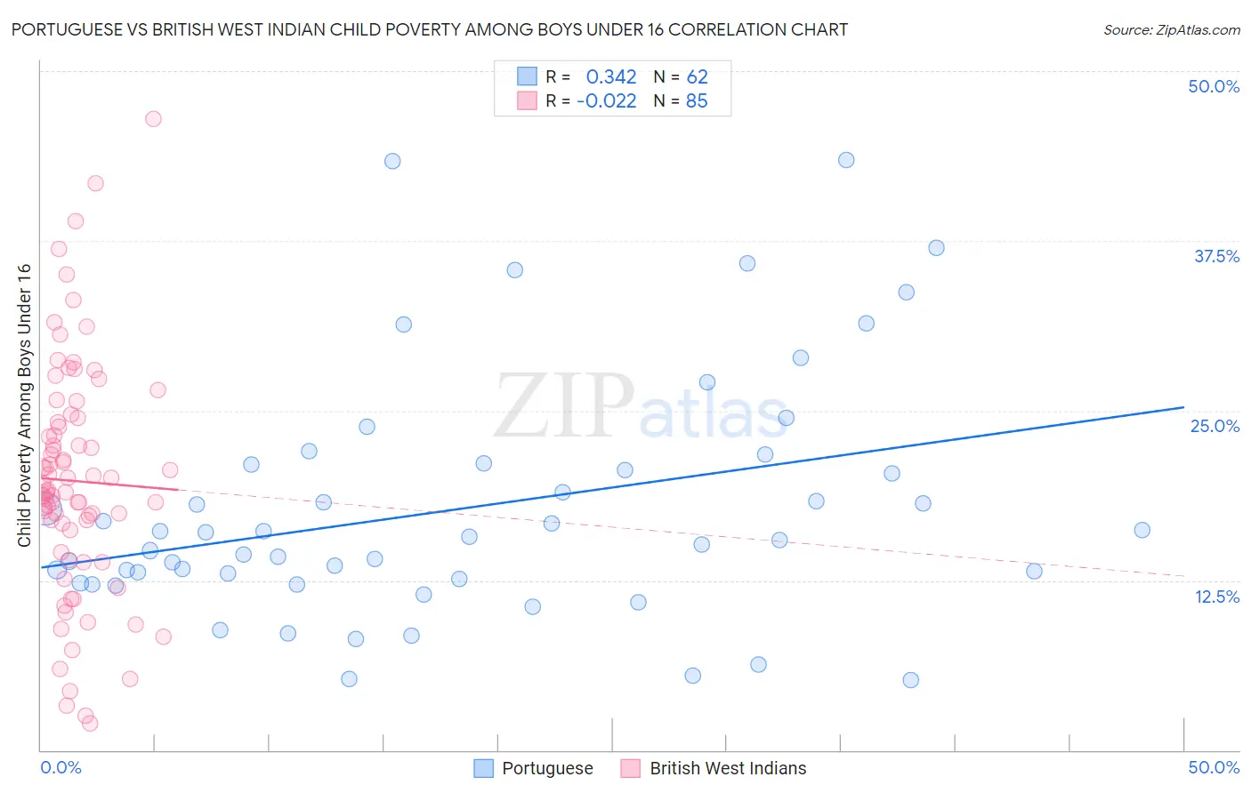 Portuguese vs British West Indian Child Poverty Among Boys Under 16