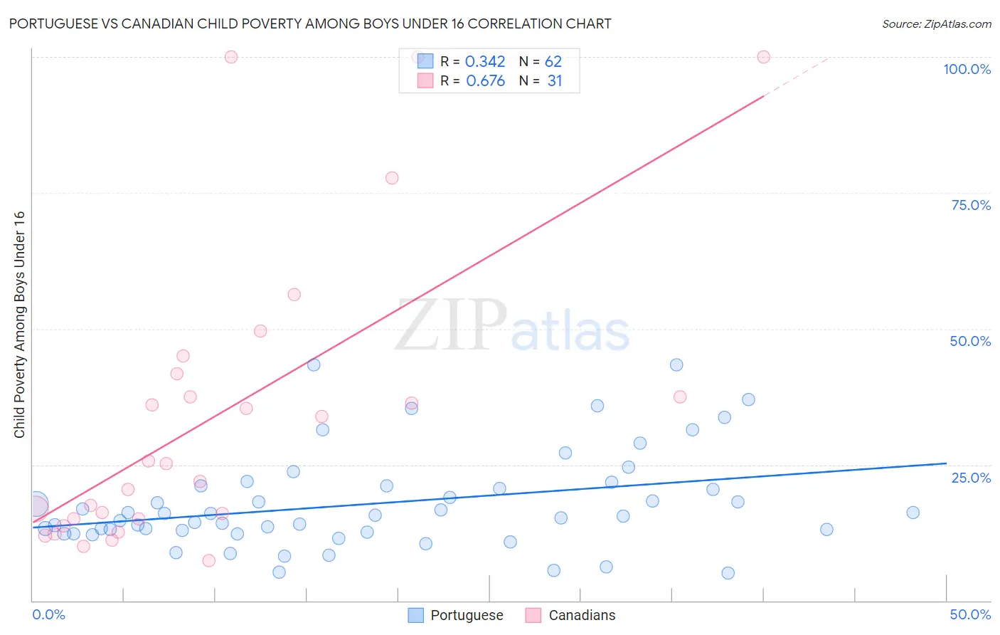 Portuguese vs Canadian Child Poverty Among Boys Under 16