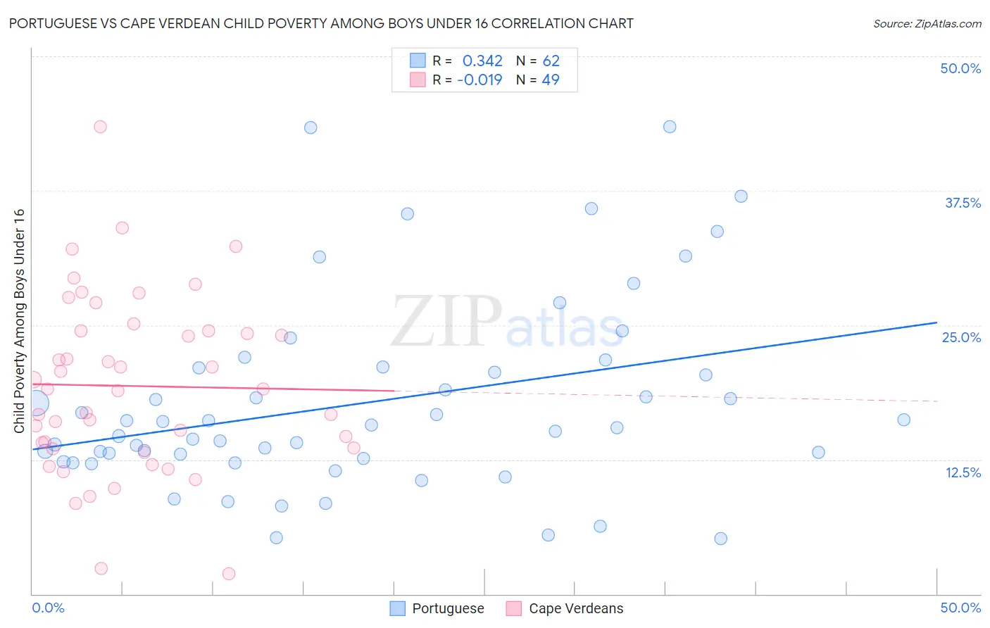 Portuguese vs Cape Verdean Child Poverty Among Boys Under 16