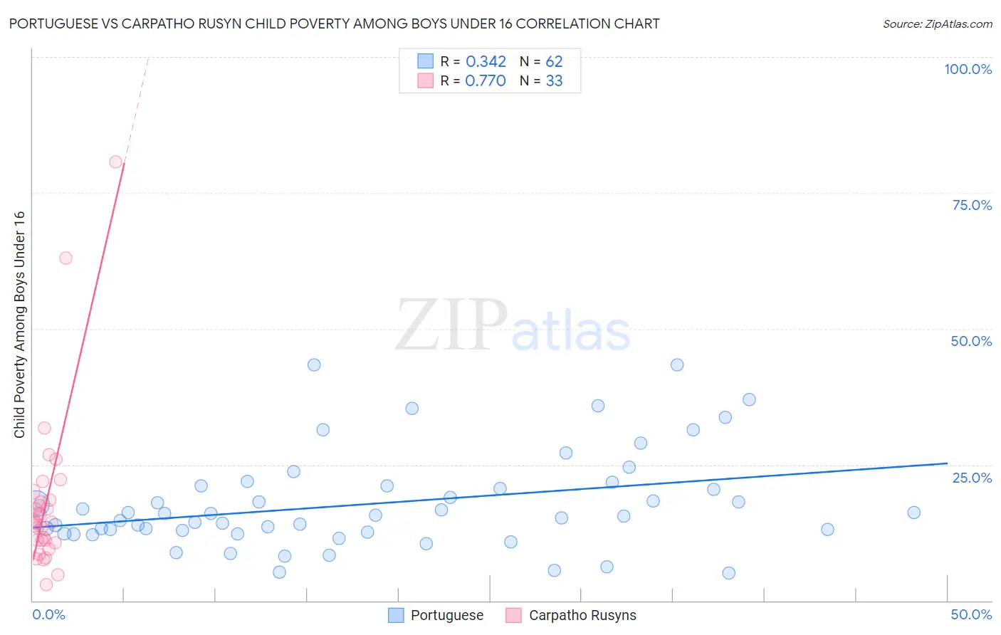 Portuguese vs Carpatho Rusyn Child Poverty Among Boys Under 16