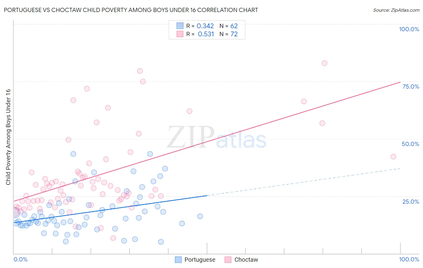 Portuguese vs Choctaw Child Poverty Among Boys Under 16